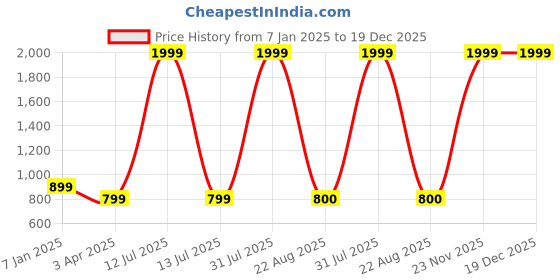 myntra.com MS BROTHERS Girls Floral Fit & Flare Dress ms brothers Price History Graph from 7 Jan 2025 to 19 Dec 2025