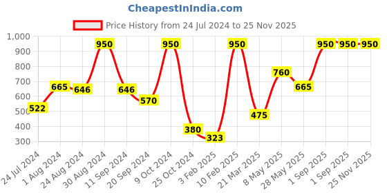myntra.com MS Glamour 5X De-Tan Face Pack - 100 gm ms glamour Price History Graph from 24 Jul 2024 to 24 Nov 2025