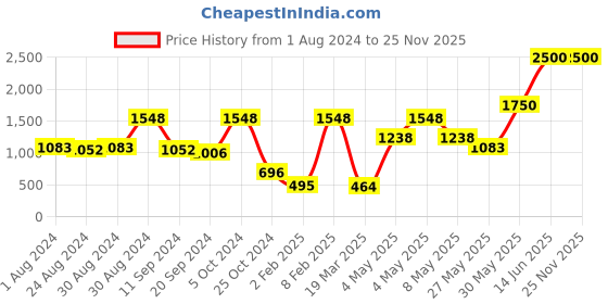 myntra.com MS Glamour Makeup Lashes 4D Fiber Diamond Mascara 10ml - Black ms glamour Price History Graph from 1 Aug 2024 to 24 Nov 2025
