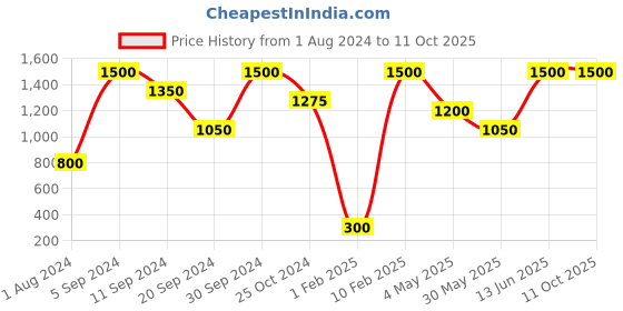 myntra.com MS Glamour Retro Edition Audrey Matte Liquid Lipstick - Coral ms glamour Price History Graph from 1 Aug 2024 to 10 Oct 2025