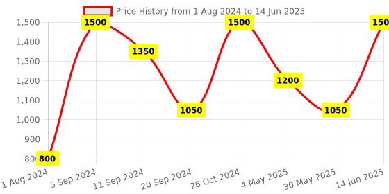 myntra.com MS Glamour Retro Edition Matte Liquid Lipstick - Helen ms glamour Price History Graph from 1 Aug 2024 to 14 Jun 2025