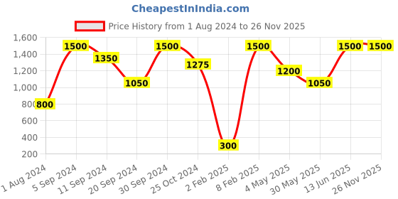 myntra.com MS Glamour Retro Edition Rekha Matte Liquid Lipstick - Brown Nude ms glamour Price History Graph from 1 Aug 2024 to 25 Nov 2025