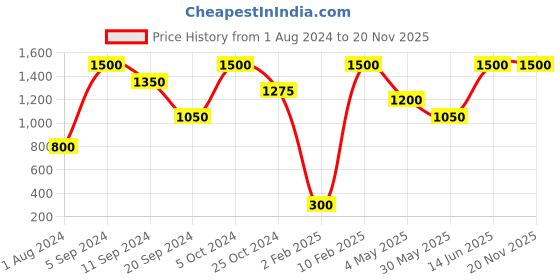 myntra.com MS Glamour Retro Edition Zeenat Matte Liquid Lipstick - Berry Pink ms glamour Price History Graph from 1 Aug 2024 to 20 Nov 2025