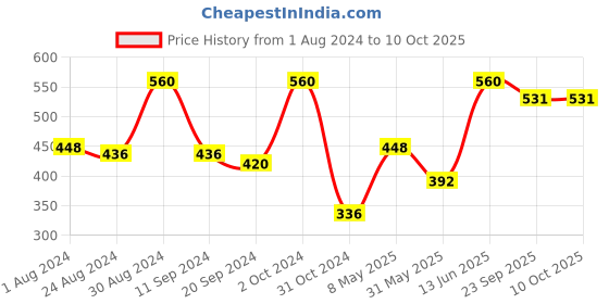 myntra.com MS Glamour Set Of 2 Treated With Neem Oil Pure Neem Wooden Combs ms glamour Price History Graph from 1 Aug 2024 to 10 Oct 2025
