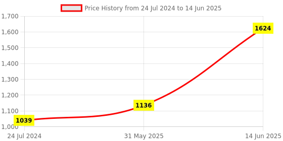 myntra.com MS Glamour Set of 2 Ultimate Glow Kit ms glamour Price History Graph from 24 Jul 2024 to 14 Jun 2025