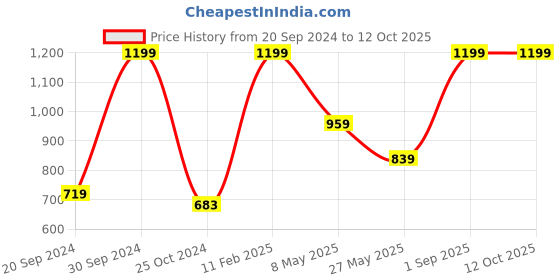 myntra.com MS Glamour Smudge Resistant Waterproof Liquid Eyeliner- 5ml ms glamour Price History Graph from 20 Sep 2024 to 12 Oct 2025