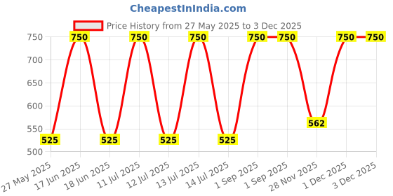myntra.com MS Glamour Sunscreen Serum Full Spectrum Protection SPF 50 PA++++ - 100 ml ms glamour Price History Graph from 27 May 2025 to 2 Dec 2025
