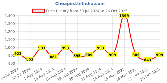 myntra.com ms.lingies Ms Lingies Beige Net Baby Doll ms.lingies Price History Graph from 30 Jul 2024 to 26 Oct 2025