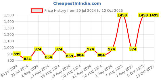 myntra.com ms.lingies Ms Lingies Black & Beige Modal Baby Doll ms.lingies Price History Graph from 30 Jul 2024 to 10 Oct 2025
