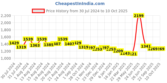 myntra.com ms.lingies Ms Lingies Black & White Net Baby Doll with Robe & Thongs ms.lingies Price History Graph from 30 Jul 2024 to 10 Oct 2025