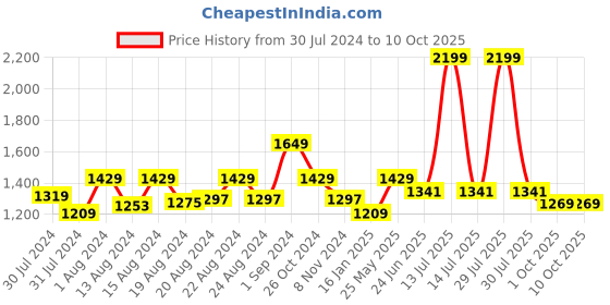 myntra.com ms.lingies Ms Lingies Black Net Baby Doll with Shrug ms.lingies Price History Graph from 30 Jul 2024 to 10 Oct 2025