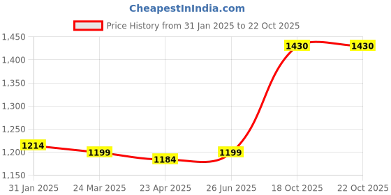 myntra.com ms.lingies Ms Lingies Black Satin Baby Doll with Thongs ms.lingies Price History Graph from 31 Jan 2025 to 21 Oct 2025