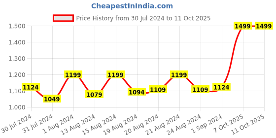 myntra.com ms.lingies Ms Lingies Black Self Design Net Baby Doll ms.lingies Price History Graph from 30 Jul 2024 to 9 Oct 2025