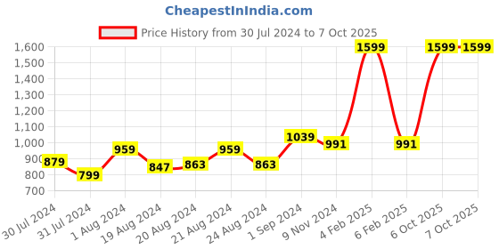 myntra.com ms.lingies Ms Lingies Black Self Design Net Baby Doll ms.lingies Price History Graph from 30 Jul 2024 to 7 Oct 2025