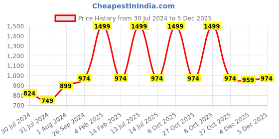 myntra.com ms.lingies Ms Lingies Brown & Black Satin Printed Baby Doll ms.lingies Price History Graph from 30 Jul 2024 to 5 Dec 2025