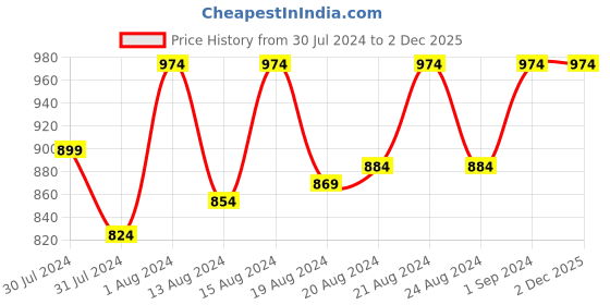 myntra.com ms.lingies Ms Lingies Brown Modal Baby Doll ms.lingies Price History Graph from 30 Jul 2024 to 2 Dec 2025
