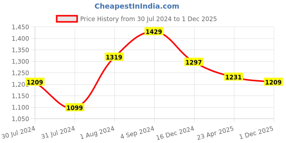myntra.com ms.lingies Ms Lingies Burgundy & Beige Satin Baby Doll with Robe ms.lingies Price History Graph from 30 Jul 2024 to 1 Dec 2025