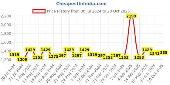 myntra.com ms.lingies Ms Lingies Green Net Baby Doll with Robe & Briefs ms.lingies Price History Graph from 30 Jul 2024 to 20 Oct 2025