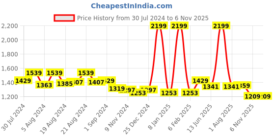 myntra.com ms.lingies Ms Lingies Green Net Baby Doll with Robe & Briefs ms.lingies Price History Graph from 30 Jul 2024 to 6 Nov 2025