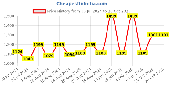 myntra.com ms.lingies Ms Lingies Grey Self Design Net Baby Doll ms.lingies Price History Graph from 30 Jul 2024 to 25 Oct 2025