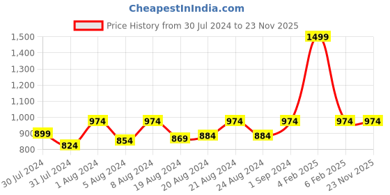 myntra.com ms.lingies Ms Lingies Lime Green & Black Cotton Baby Doll ms.lingies Price History Graph from 30 Jul 2024 to 22 Nov 2025