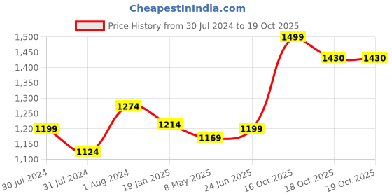 myntra.com ms.lingies Ms Lingies Maroon & Black Satin Baby Doll with Thong ms.lingies Price History Graph from 30 Jul 2024 to 18 Oct 2025