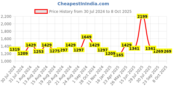 myntra.com ms.lingies Ms Lingies Maroon Net Baby Doll with Shrug ms.lingies Price History Graph from 30 Jul 2024 to 8 Oct 2025