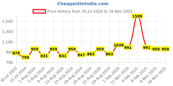 myntra.com ms.lingies Ms Lingies Mauve Self Design Net Baby Doll ms.lingies Price History Graph from 30 Jul 2024 to 16 Nov 2025