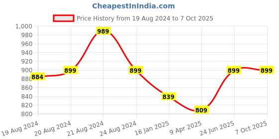 myntra.com ms.lingies Ms Lingies Mauve Self Design Net Baby Doll ms.lingies Price History Graph from 19 Aug 2024 to 7 Oct 2025