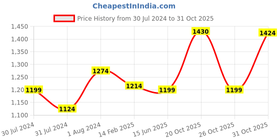 myntra.com ms.lingies Ms Lingies Navy Blue & Off White Satin Baby Doll with Thongs ms.lingies Price History Graph from 30 Jul 2024 to 31 Oct 2025