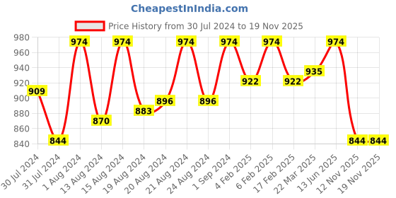 myntra.com ms.lingies Ms Lingies Pink Net Baby Doll with Thongs ms.lingies Price History Graph from 30 Jul 2024 to 19 Nov 2025