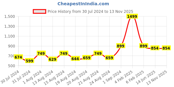 myntra.com ms.lingies Ms Lingies Rose & Beige Satin Baby Doll ms.lingies Price History Graph from 30 Jul 2024 to 13 Nov 2025