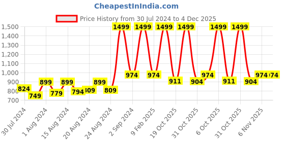 myntra.com ms.lingies Ms Lingies Satin Printed Baby Doll ms.lingies Price History Graph from 30 Jul 2024 to 3 Dec 2025