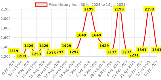 myntra.com ms.lingies Ms Lingies Solid Net Baby Doll With Robe ms.lingies Price History Graph from 30 Jul 2024 to 14 Jul 2025