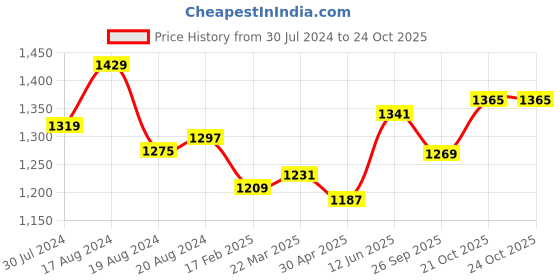 myntra.com ms.lingies Ms Lingies Women Black Self Design Baby Doll Comes with a Robe ms.lingies Price History Graph from 30 Jul 2024 to 22 Oct 2025