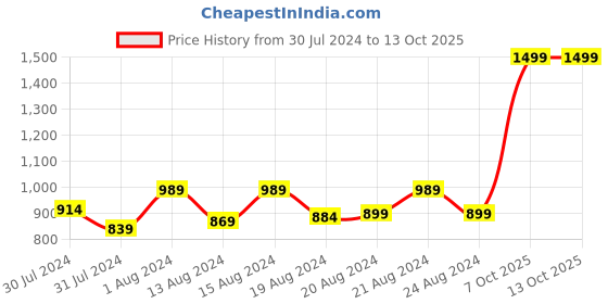 myntra.com ms.lingies Ms Lingies Women Black Self-Designed Net Baby Doll ms.lingies Price History Graph from 30 Jul 2024 to 13 Oct 2025