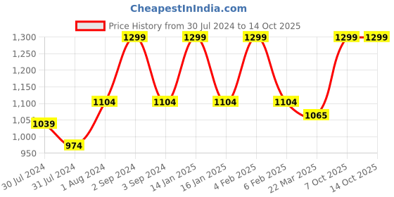myntra.com ms.lingies Ms Lingies Women Black Solid Net Baby Doll ms.lingies Price History Graph from 30 Jul 2024 to 13 Oct 2025