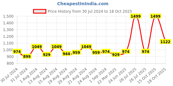 myntra.com ms.lingies Ms Lingies Women Burgundy Self Design Lace Detail Baby Doll ms.lingies Price History Graph from 30 Jul 2024 to 18 Oct 2025