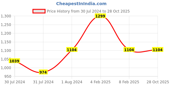 myntra.com ms.lingies Ms Lingies Women Peach-Coloured Solid Net Baby Doll ms.lingies Price History Graph from 30 Jul 2024 to 28 Oct 2025