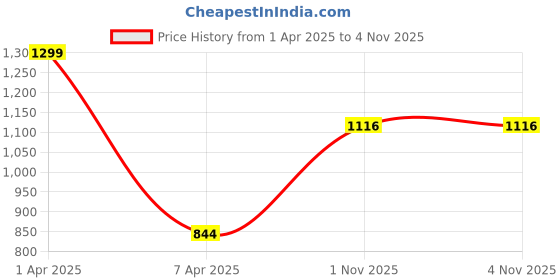 myntra.com ms.lingies Ms Lingies Women Pink & Black Self Design Baby Doll ms.lingies Price History Graph from 1 Apr 2025 to 1 Nov 2025