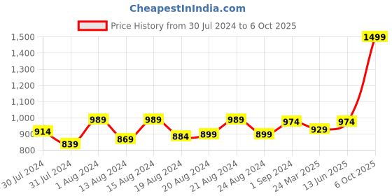 myntra.com ms.lingies Ms Lingies Women Red Solid Net Baby Doll ms.lingies Price History Graph from 30 Jul 2024 to 6 Oct 2025