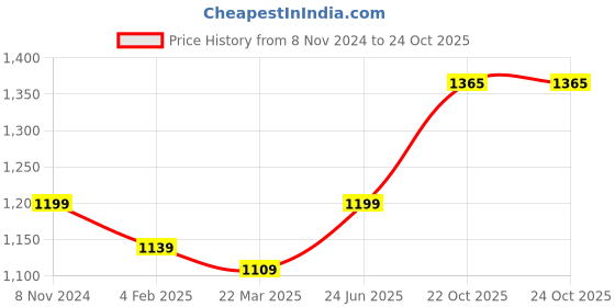 myntra.com ms.lingies Ms Lingies Women Taupe Solid Net Baby Doll ms.lingies Price History Graph from 8 Nov 2024 to 23 Oct 2025