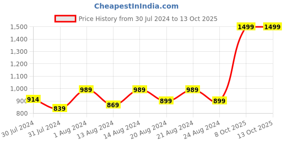 myntra.com ms.lingies Ms Lingies Women White Self-Designed Net Baby Doll ms.lingies Price History Graph from 30 Jul 2024 to 13 Oct 2025