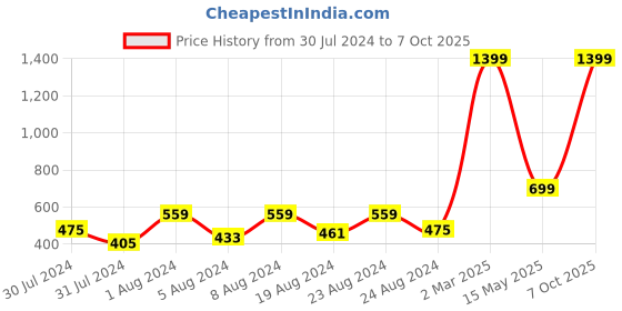 myntra.com ms.lingies Ms Lingies Yellow & Navy Blue Modal Printed Baby Doll ms.lingies Price History Graph from 30 Jul 2024 to 7 Oct 2025