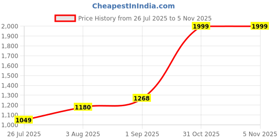 myntra.com MS RETAIL Gold-Toned & Green Floral Zari Organza Banarasi Saree ms retail Price History Graph from 26 Jul 2025 to 4 Nov 2025