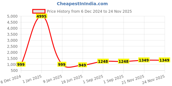 myntra.com MS RETAIL Green & Pink Ethnic Motifs Zari Art Silk Dharmavaram Saree ms retail Price History Graph from 6 Dec 2024 to 24 Nov 2025