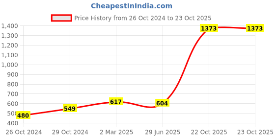 myntra.com MS RETAIL Green & White Pure Georgette Block Print Saree ms retail Price History Graph from 26 Oct 2024 to 22 Oct 2025