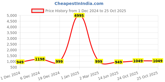 myntra.com MS RETAIL Navy Blue & Green Woven Design Art Silk Saree ms retail Price History Graph from 1 Dec 2024 to 25 Oct 2025