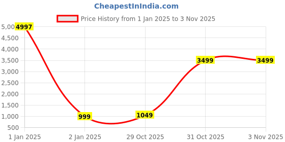 myntra.com MS RETAIL Red & Blue Floral Embroidered Kanjeevaram Saree ms retail Price History Graph from 1 Jan 2025 to 3 Nov 2025