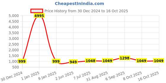 myntra.com MS RETAIL Red & Green Ethnic Motifs Art Silk Banarasi Saree ms retail Price History Graph from 30 Dec 2024 to 16 Oct 2025